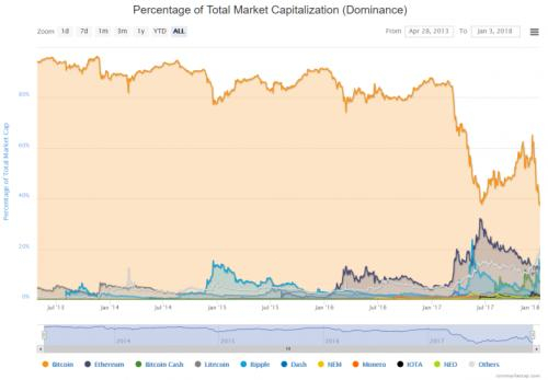 （图片来自Coinmarketcap）