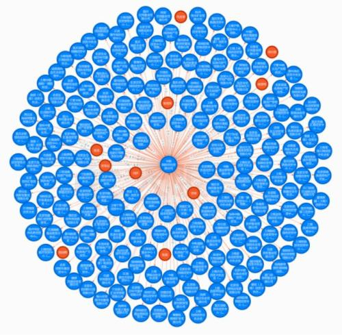 上图为天眼查中融信托投资171家公司图