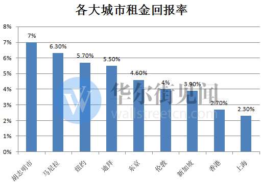 来源：第一太平戴维斯，制图：华尔街见闻