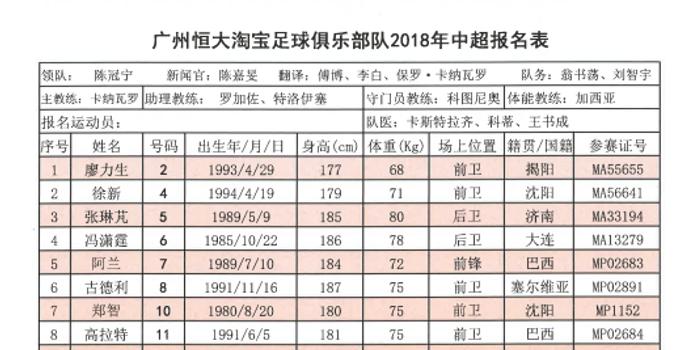 2018赛季中超联赛各俱乐部大名单公布