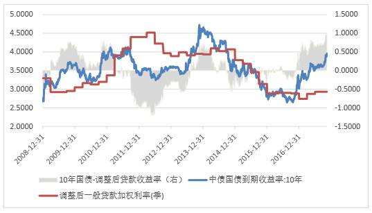  图1 经调整一般贷款加权平均利率与国债利率走势图
