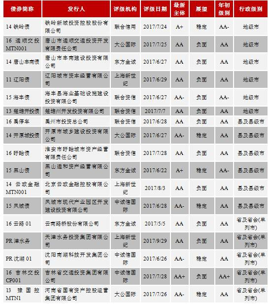  资料来源：WIND鹏元整理