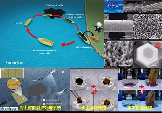 　　仿生超疏水-超亲油溢油回收船（左上）；仿水黾表面微纳米多级结构制备（右上）；海上智能溢油处理系统及超疏水-超亲油溢油吸附材料（下）。