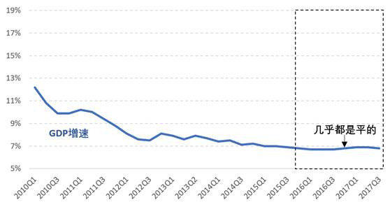 图1&nbsp; 周期去哪里了：L型阶段下GDP增速几乎是平的&nbsp;