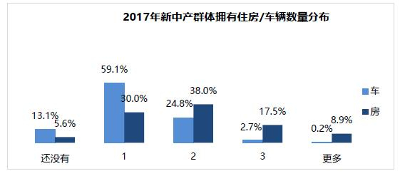 2017年新中产群体拥有住房/车辆数量分布