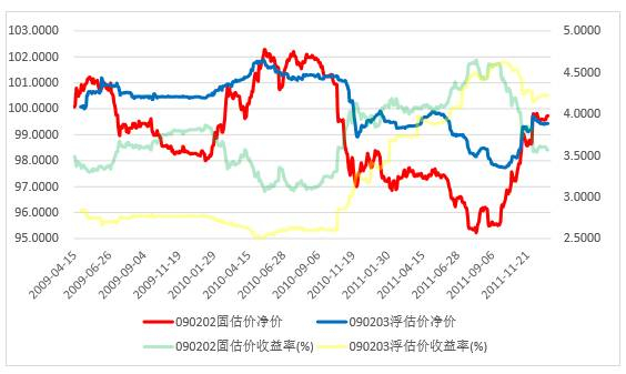 图2 090202与090203价格与收益率比较