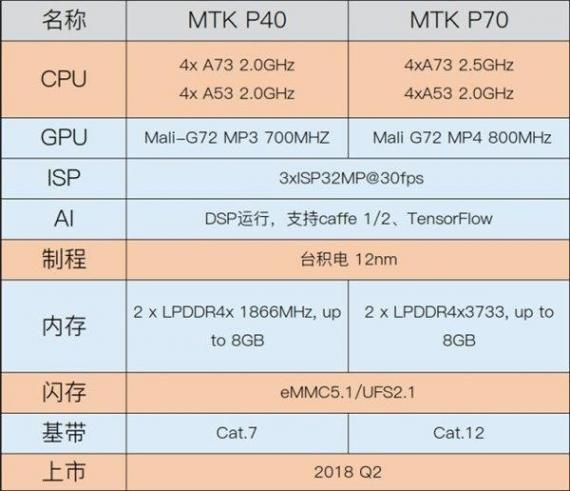 　（网络曝光的 Helio P40/P70 参数，图源：新浪）