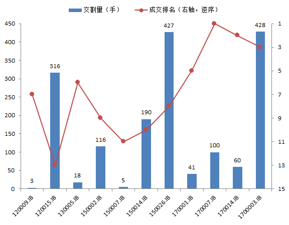 图3：TF1712合约的交割券及其流动性排序