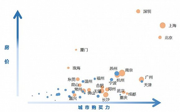 　图：城市购买力、房价和城市300公里范围内高铁互通的关系