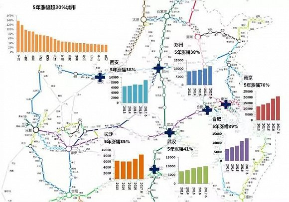 　　图：高铁线路与5年房价涨幅超30%城市