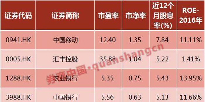 平安举牌汇丰折射险资思路 高分红个股值关注