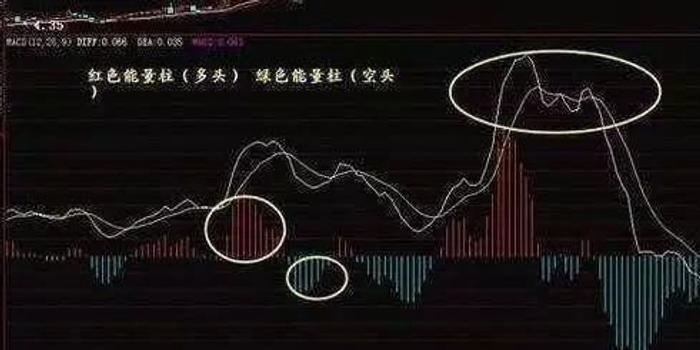 一位20年老股民经验总结 Macd选股法 拉升前都会出现这样的信号 无一亏损从不例外 手机新浪网