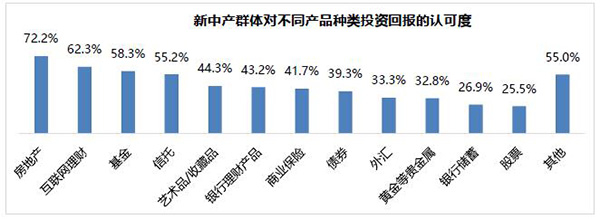 新中产群体对不同产品种类投资回报的认可度