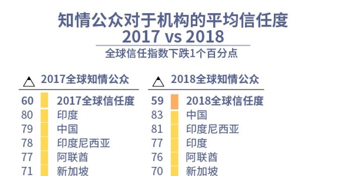 中国民众对政府信任度蝉联全球第一