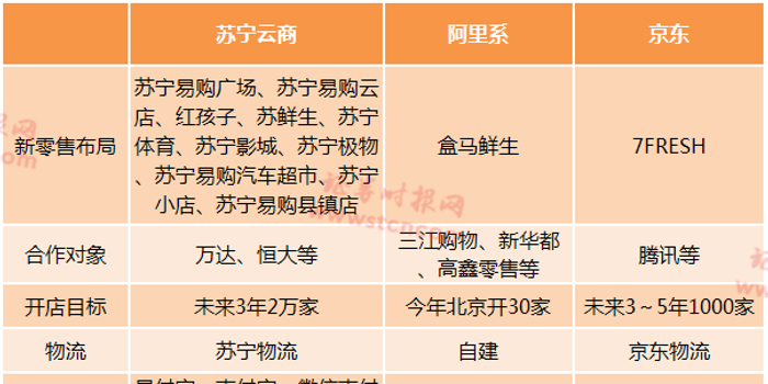 苏宁携地产商大战阿里、京东 新零售混战原因