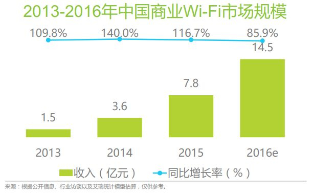 ▲数据来源：艾瑞