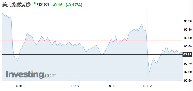 一时间，美元兑日元短线下跌139点，最低触及111.42，日内跌幅超过0.6%。