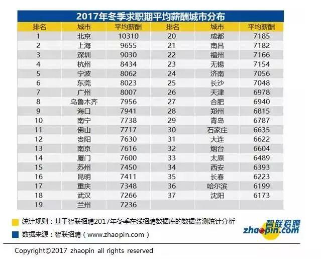 　图片来源：智联招聘