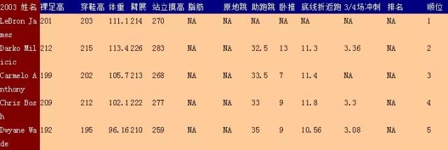 球员身高体重