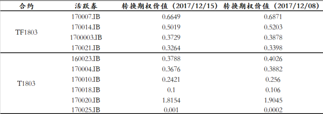 表7：过去一周活跃券转换期权价值回顾（2017/12/11-2017/12/15）
