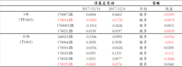 表6：过去一周基差策略回顾（2017/12/11-2017/12/15）