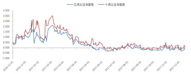 图12：五债和十债主连的净基差水平仍处于历史较低位置