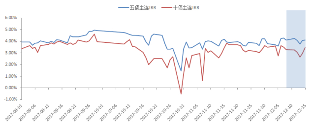 图9：五债和十债主连合约IRR走势图