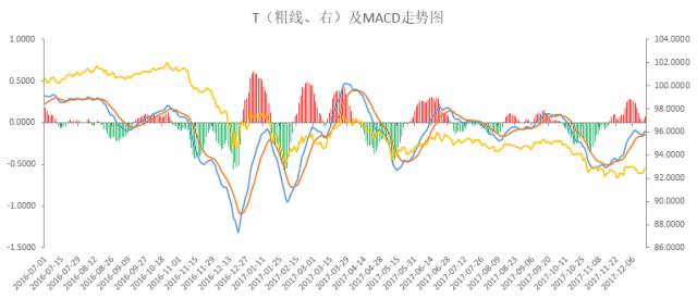  图14：十债主连收盘价及MACD走势图