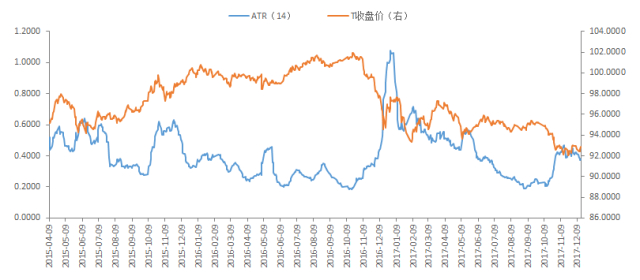 图17：十债主连的收盘价和ATR指标走势图