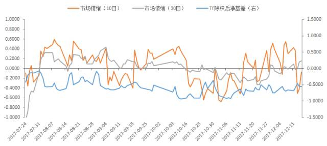 图11：TF1803合约除权后净基差及市场情绪走势图