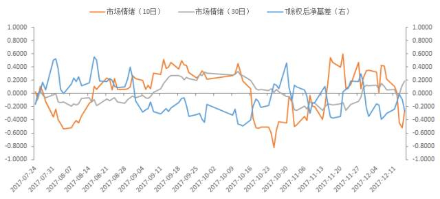图10：T1803合约除权后净基差及市场情绪走势图