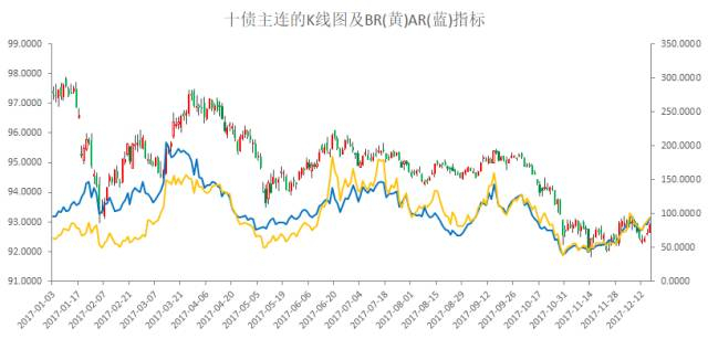 图15：十债主连K线图及BRAR走势图