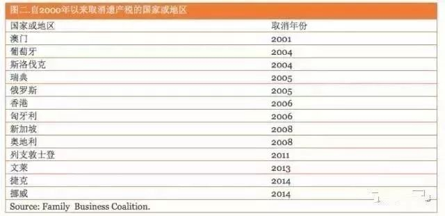 ▲2000年以来取消遗产税的国家或地区