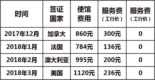 通过工商银行网点办理指定国家签证即可享受0元服务费，客户仅需支付使馆收取的签证费用，费用直降到底，优