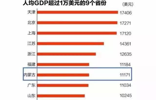 ▲2016年内蒙古人均GDP过1万美元。