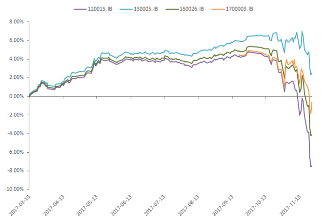 图5：TF1712合约主要交割券IRR走势图