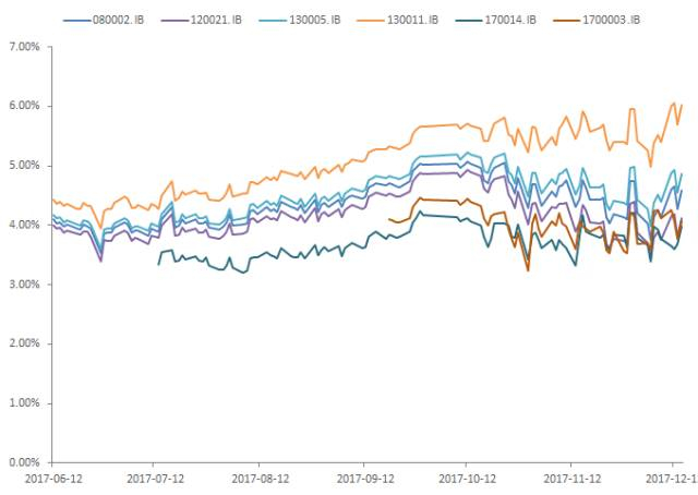 图7：TF1803合约部分可交割券IRR走势图
