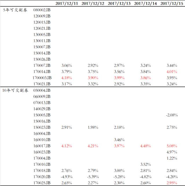 表5：IRR周回顾（1803合约）