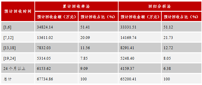 资料来源：建鑫2016年第三期不良资产支持证券信用评级报告