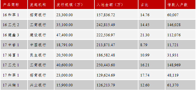  资料来源：wind，鹏元整理