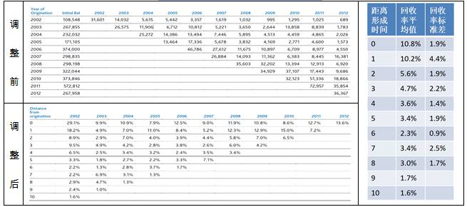 &nbsp; 资料来源：Moody’s Investors Service，鹏元整理