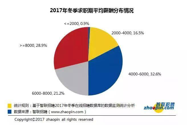 图片来源：智联招聘