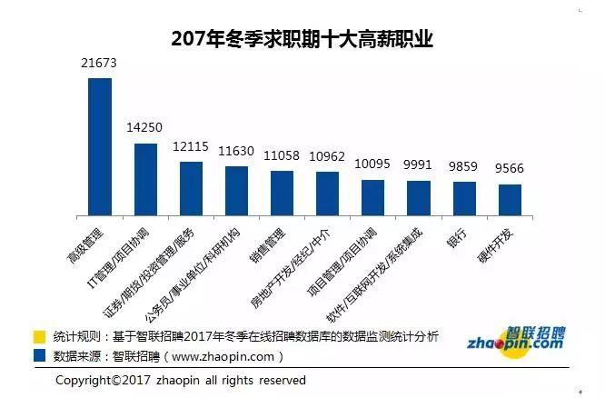 　图片来源：智联招聘