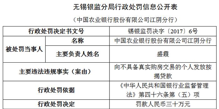 农业银行江阴分行因违规发放按揭贷款被罚30