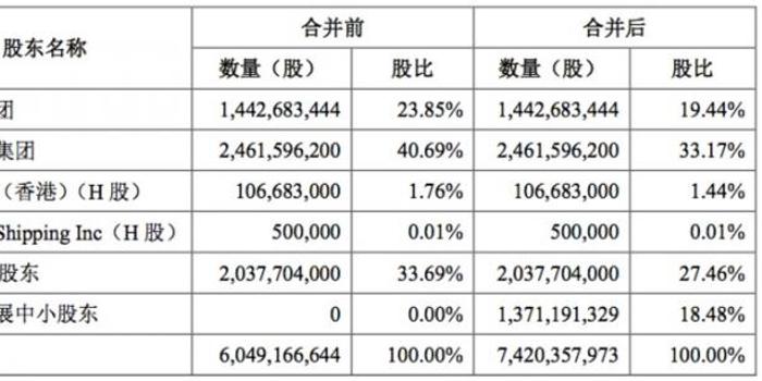 AH股上市公司迎新伙伴 中国外运拟换股吸收外运发展