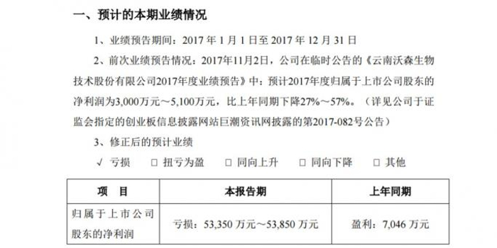 沃森生物业绩预告大变脸 从预盈5000万到预亏