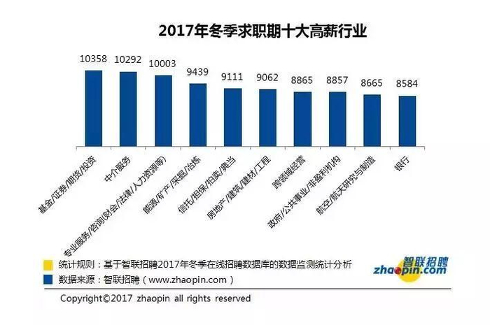 　图片来源：智联招聘