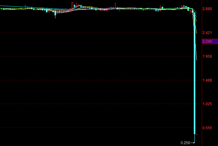 辉山乳业日线图