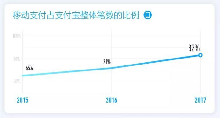 来源：阿里数据、支付宝