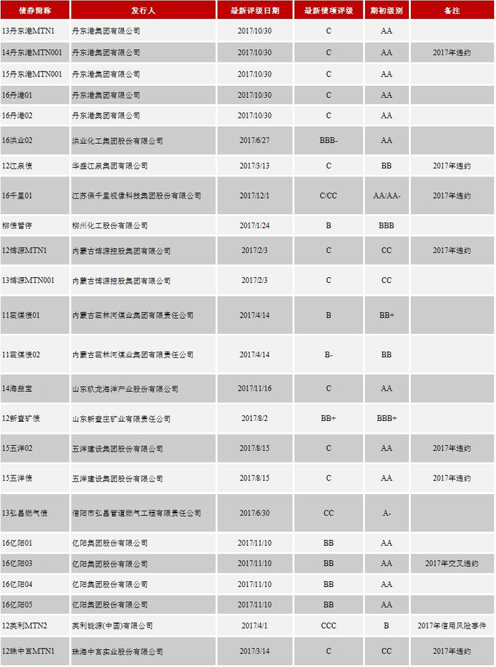 资料来源：WIND，鹏元整理